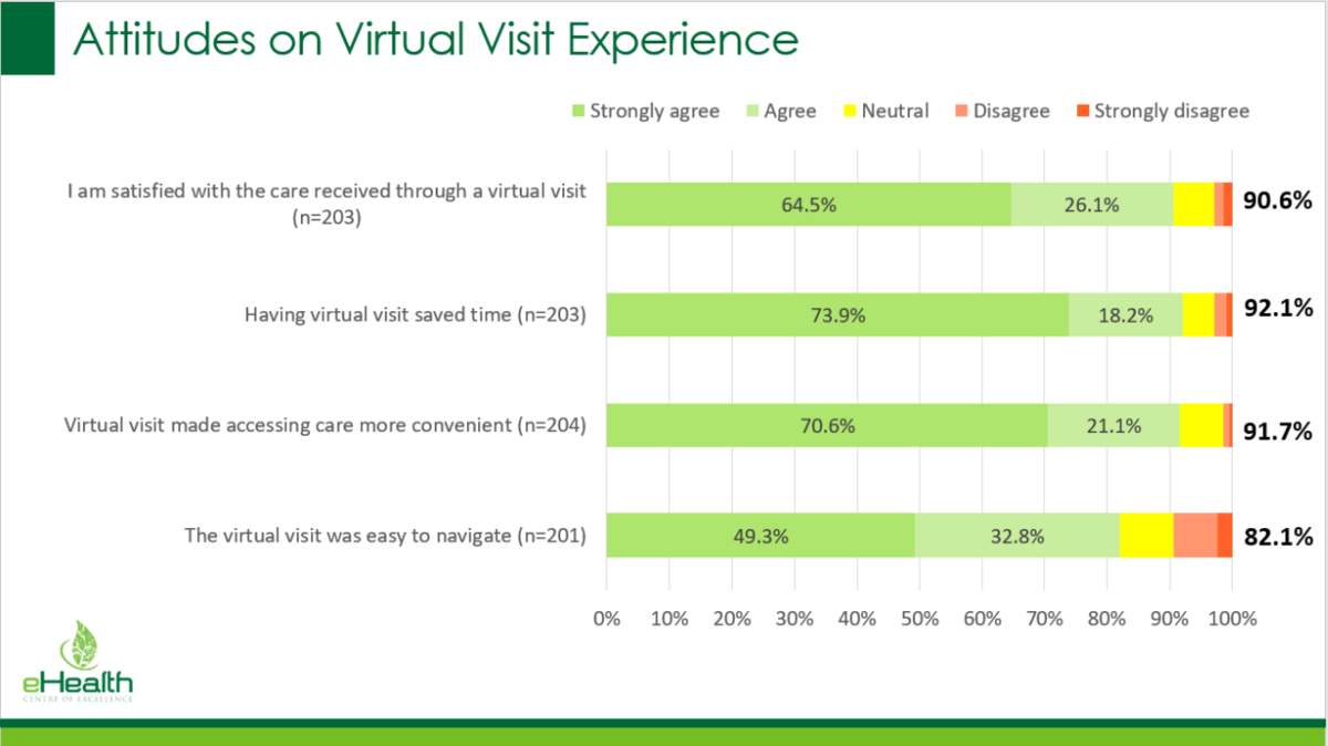 Attitude on Virtual Visit Experience statistics image